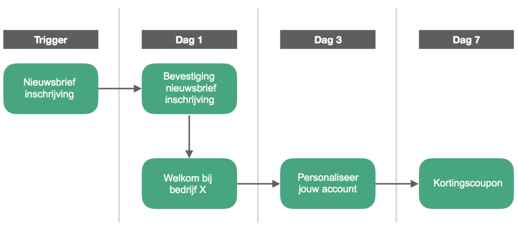 Voorbeeld Campagneflow E-mail Automation